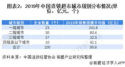 图表2：2019年中国连锁超市城市级别分布情况(单位：亿元，个)