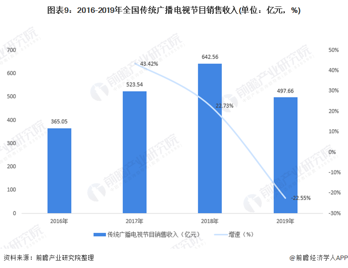 图表9：2016-2019年全国传统广播电视节目销售收入(单位：亿元，%)