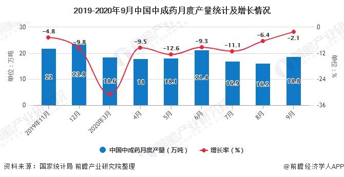 2019-2020年9月中国中成药月度产量统计及增长情况