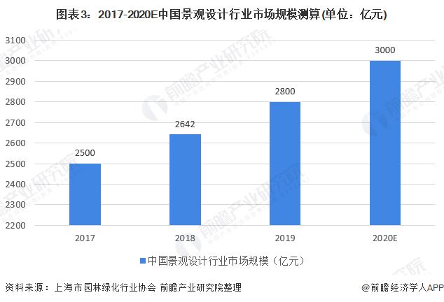 图表3：2017-2020E中国景观设计行业市场规模测算(单位：亿元)