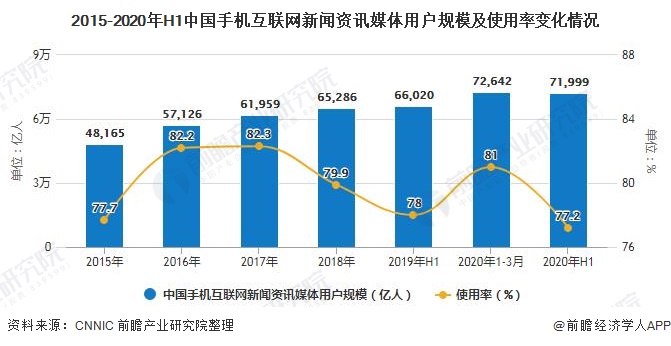 2015-2020年H1中国手机互联网新闻资讯媒体用户规模及使用率变化情况