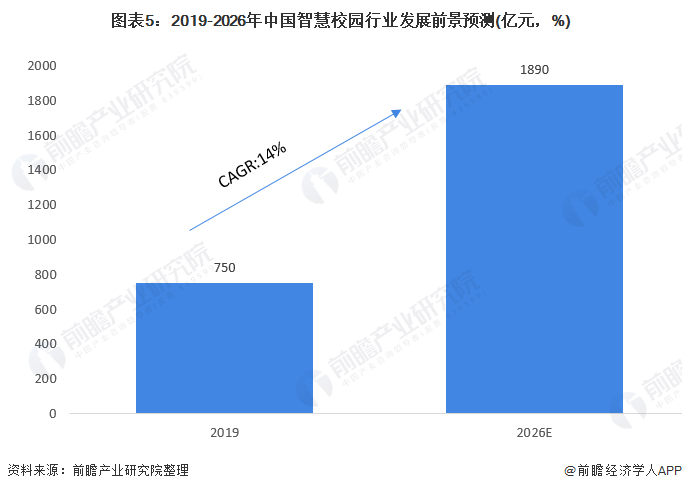 图表5：2019-2026年中国智慧校园行业发展前景预测(亿元，%)
