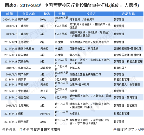图表2：2019-2020年中国智慧校园行业投融资事件汇总(单位 ：人民币)