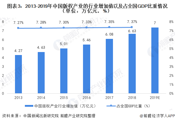 图表3：2013-2019年中国版权产业的行业增加值以及占全国GDP比重情况（单位：万亿元，%）