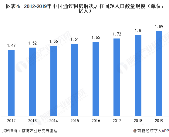 图表4：2012-2019年中国通过租房解决居住问题人口数量规模（单位：亿人）  