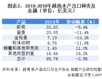  图表2：2018-2019年越南水产出口种类及金额（单位：亿美元）  