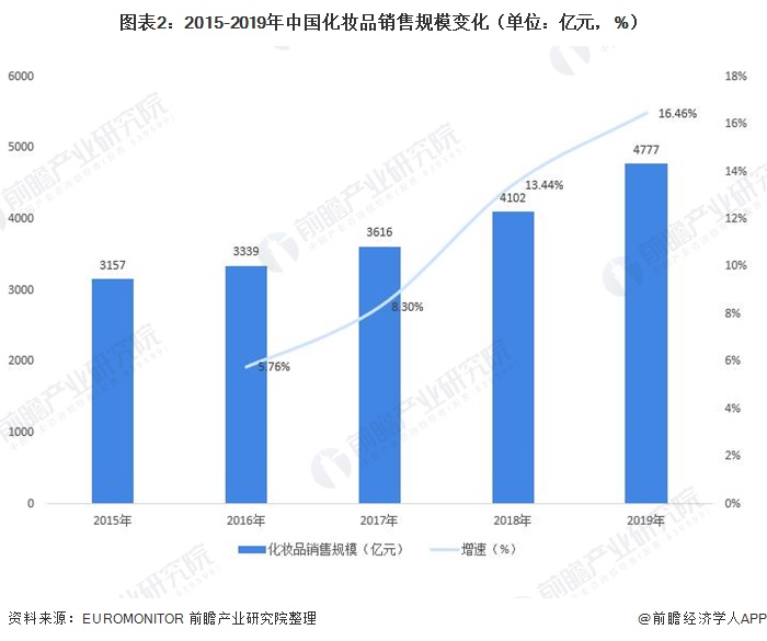 图表2：2015-2019年中国化妆品销售规模变化（单位：亿元，%）