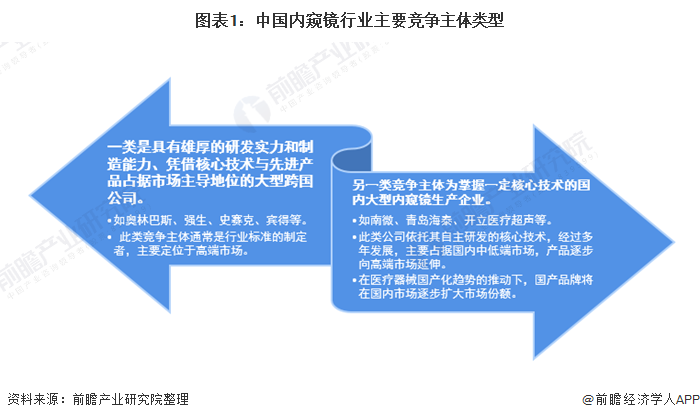 图表1：中国内窥镜行业主要竞争主体类型