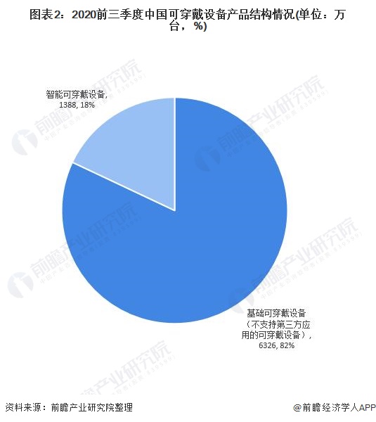 图表2：2020前三季度中国可穿戴设备产品结构情况(单位：万台，%)