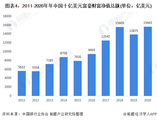 图表4：2011-2020年年中国十亿美元富豪财富净值总额(单位：亿美元)