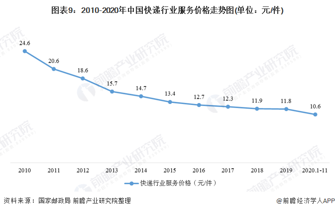 图表9：2010-2020年中国快递行业服务价格走势图(单位：元/件)