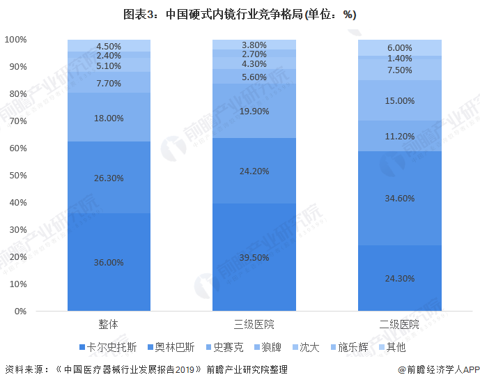 图表3：中国硬式内镜行业竞争格局(单位：%)