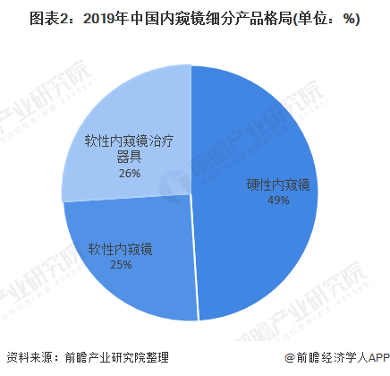 图表2：2019年中国内窥镜细分产品格局(单位：%)