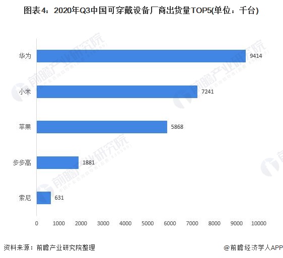 图表4：2020年Q3中国可穿戴设备厂商出货量TOP5(单位：千台)
