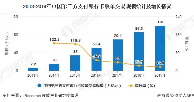 2013-2019年中国第三方支付银行卡收单交易规模统计及增长情况