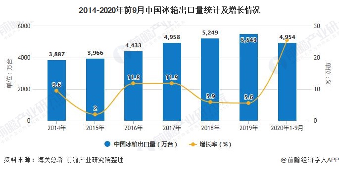 2014-2020年前9月中国冰箱出口量统计及增长情况