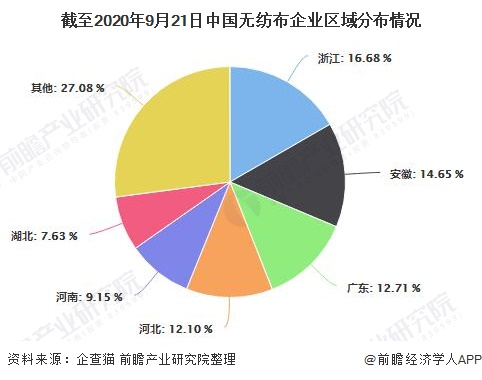 截至2020年9月21日中国无纺布企业区域分布情况