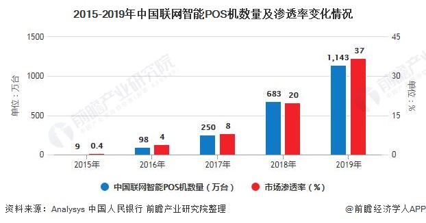 2015-2019年中国联网智能POS机数量及渗透率变化情况