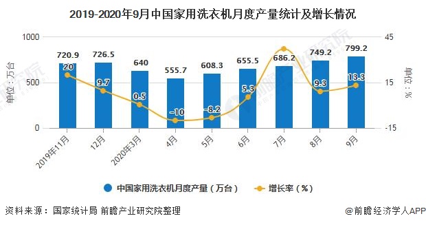 2019-2020年9月中国家用洗衣机月度产量统计及增长情况
