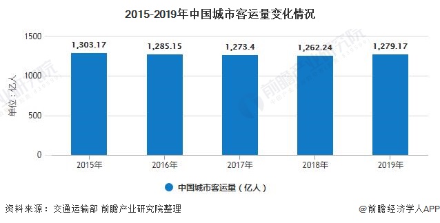 2015-2019年中国城市客运量变化情况