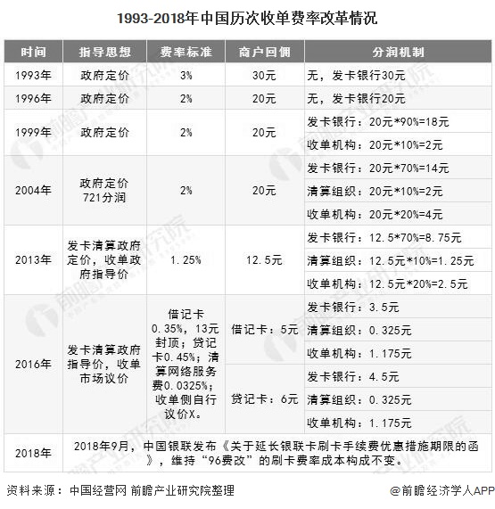 1993-2018年中国历次收单费率改革情况