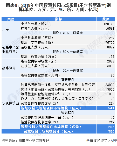 图表6：2019年中国智慧校园市场规模(不含智慧课堂)测算(单位：万元，元，%，所，万间，亿元)