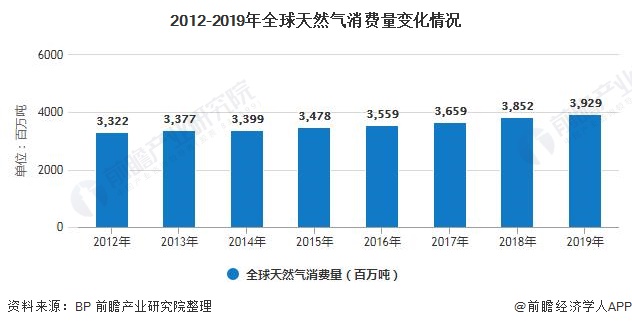 2012-2019年天然气消费量变化情况