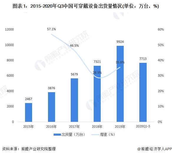图表1：2015-2020年Q3中国可穿戴设备出货量情况(单位：万台，%)