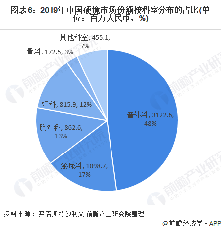 图表6：2019年中国硬镜市场份额按科室分布的占比(单位：百万人民币，%)
