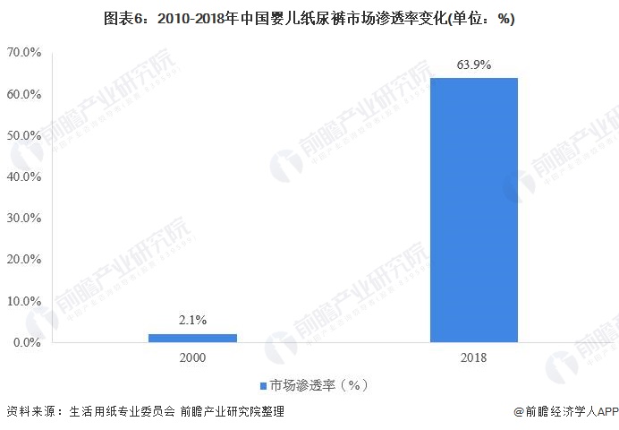 图表6：2010-2018年中国婴儿纸尿裤市场渗透率变化(单位：%)