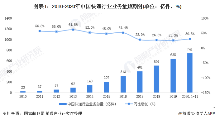 图表1：2010-2020年中国快递行业业务量趋势图(单位：亿件，%)