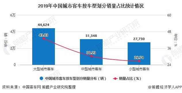 2019年中国城市客车按车型划分销量占比统计情况