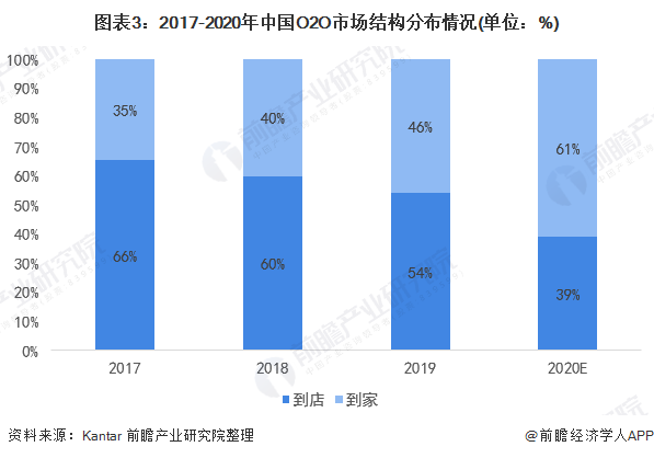 图表3：2017-2020年中国O2O市场结构分布情况(单位：%)