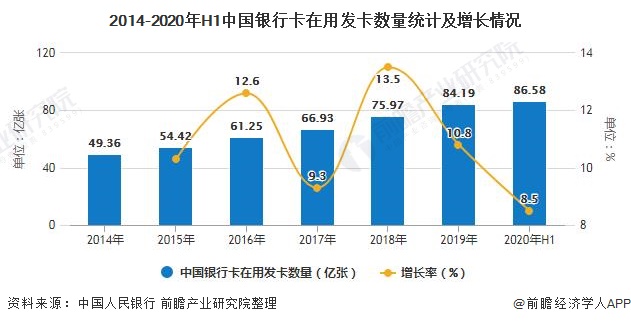 2014-2020年H1中国银行卡在用发卡数量统计及增长情况