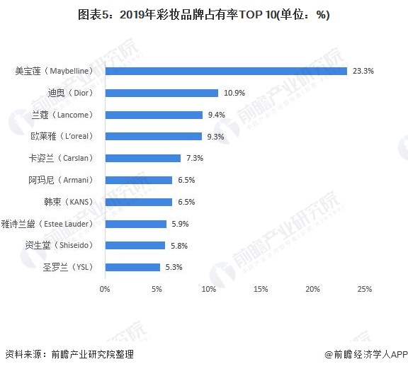 图表5：2019年彩妆品牌占有率TOP 10(单位：%)