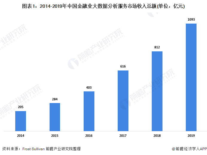 图表1：2014-2019年中国金融业大数据分析服务市场收入总额(单位：亿元)