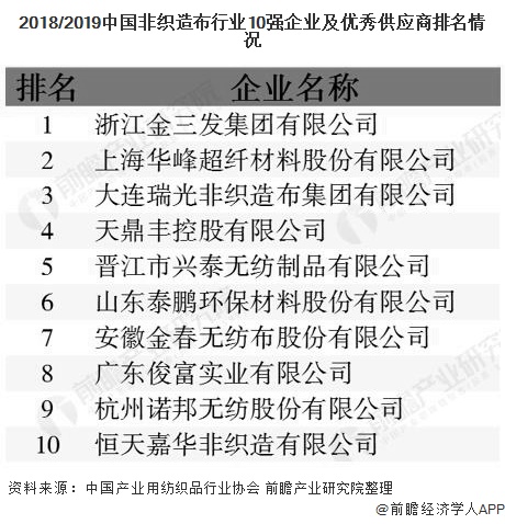 2018/2019中国非织造布行业10强企业及优秀供应商排名情况