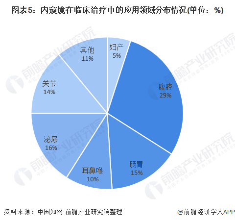 图表5：内窥镜在临床治疗中的应用领域分布情况(单位：%)