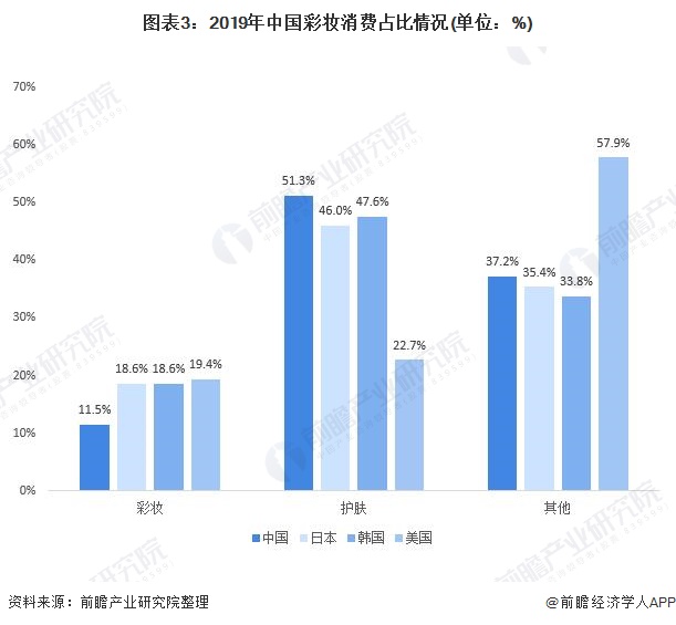 图表3：2019年中国彩妆消费占比情况(单位：%)