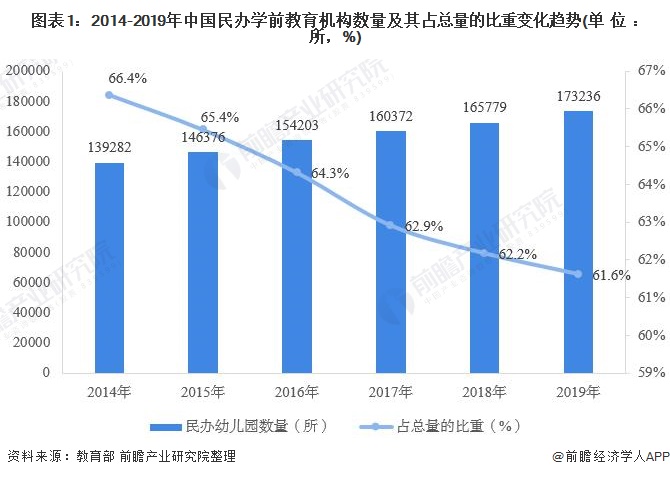 图表1：2014-2019年中国民办学前教育机构数量及其占总量的比重变化趋势(单位：所，%)