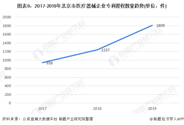 图表9：2017-2019年北京市医疔器械企业专利授权数量趋势(单位：件)