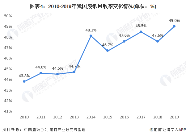 图表4：2010-2019年我国废纸回收率变化情况(单位：%)