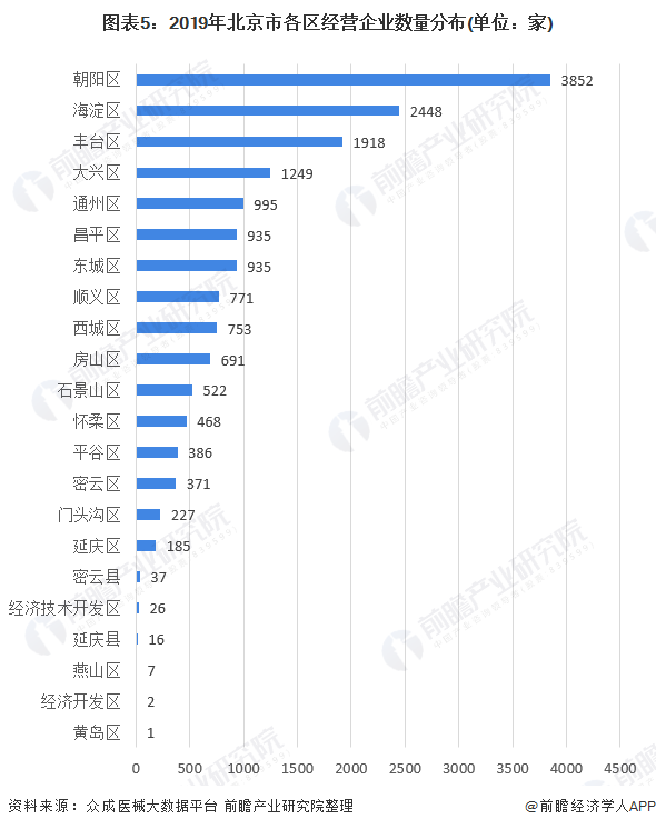 图表5：2019年北京市各区经营企业数量分布(单位：家)