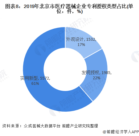 图表8：2019年北京市医疗器械企业专利授权类型占比(单位：件，%)