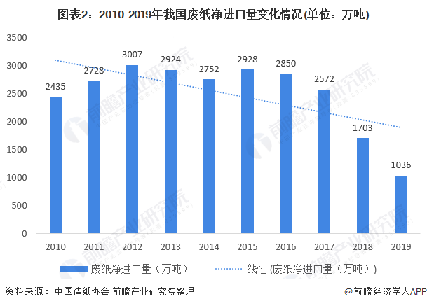 图表2：2010-2019年我国废纸净进口量变化情况(单位：万吨)