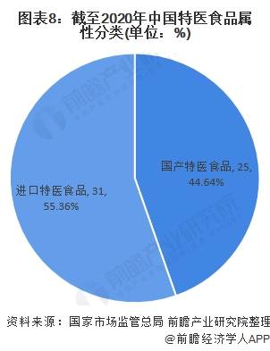图表8：截至2020年中国特医食品属性分类(单位：%)