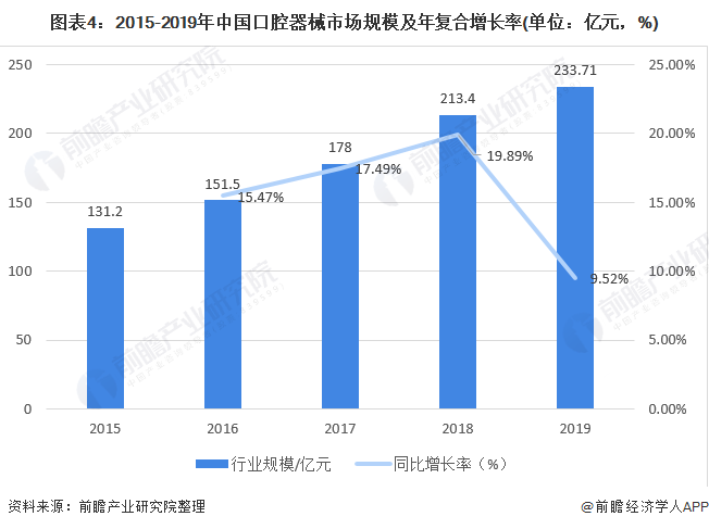 图表4：2015-2019年中国口腔器械市场规模及年复合增长率(单位：亿元，%)