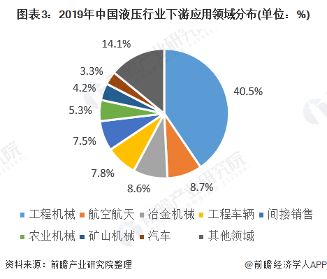 图表3：2019年中国液压行业下游应用领域分布(单位：%)