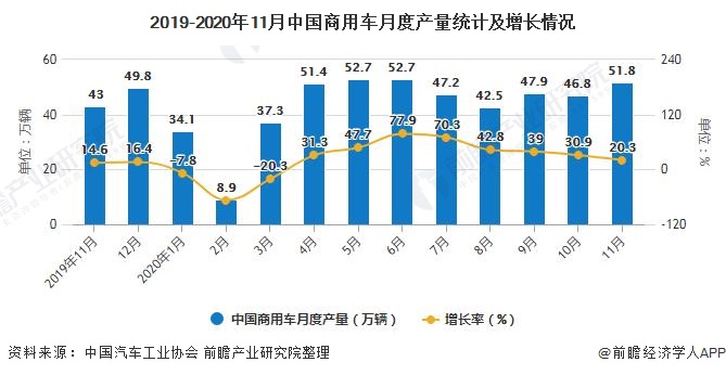 2019-2020年11月中国商用车月度产量统计及增长情况