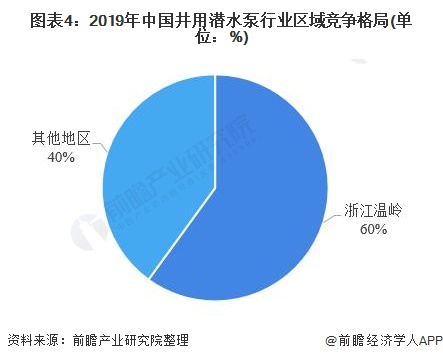图表4：2019年中国井用潜水泵行业区域竞争格局(单位：%)